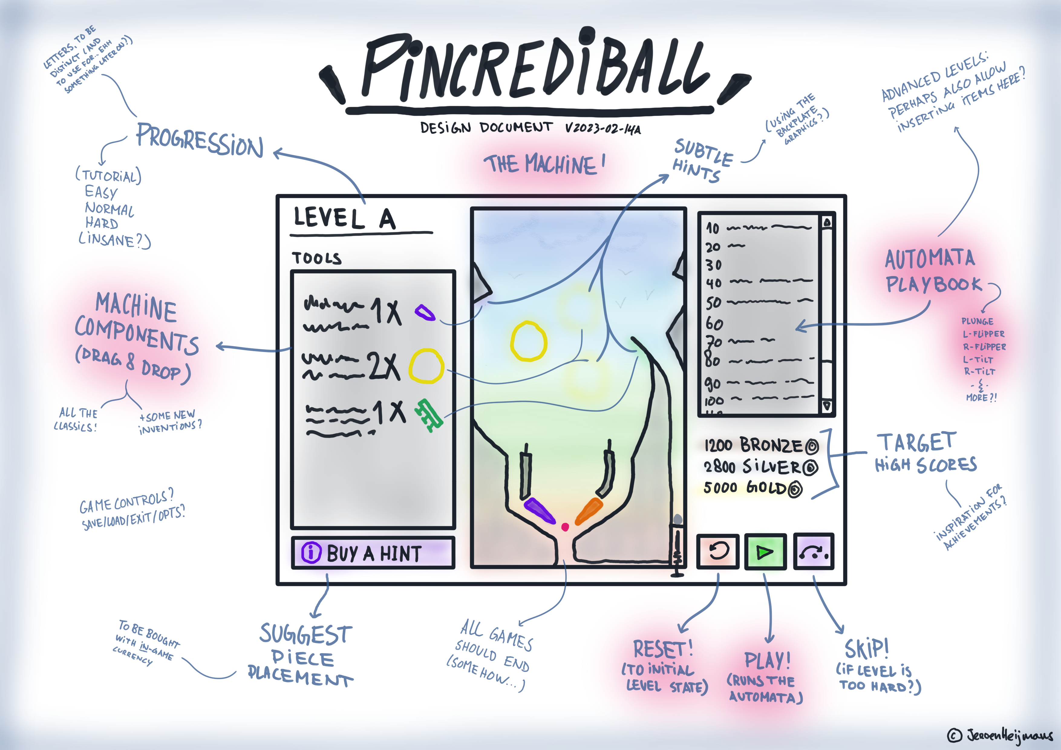 Design overview of 'Pincrediball' showing the game screen with annotations